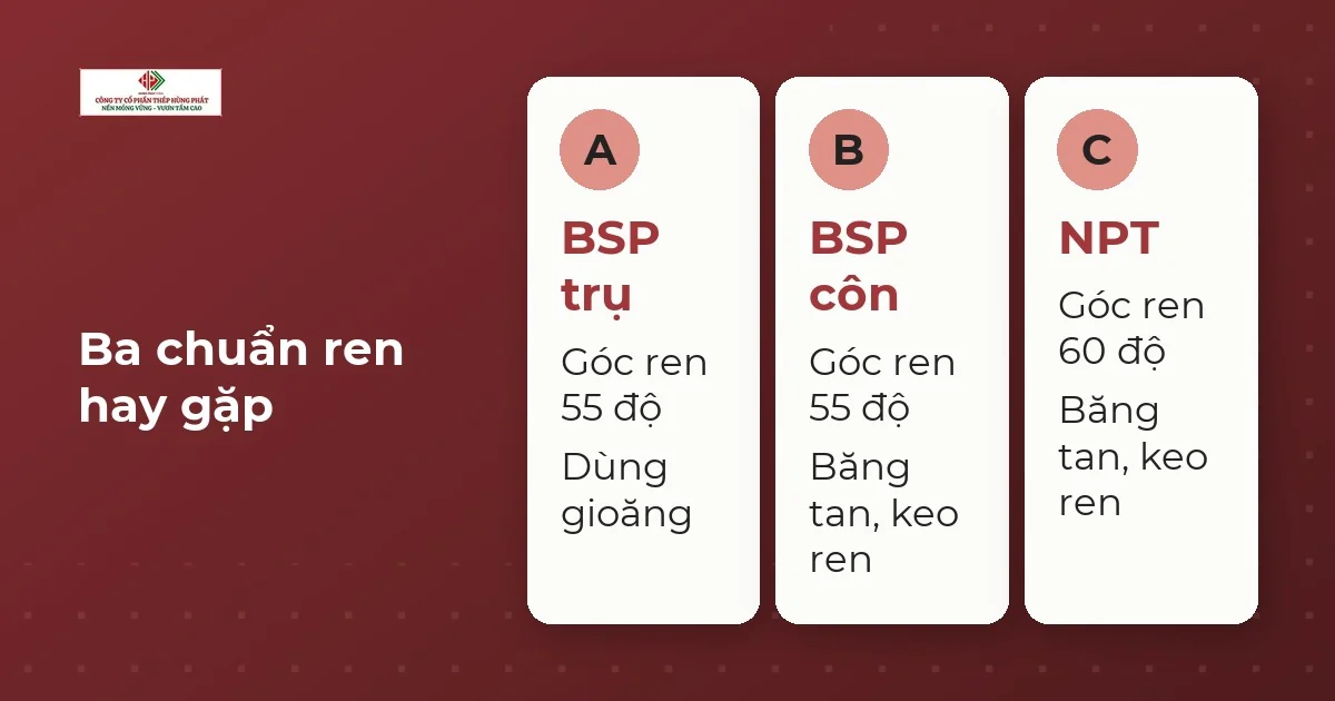 Ba thẻ chuẩn ren BSP trụ, BSP côn và NPT, kèm góc ren và cách làm kín của từng chuẩn